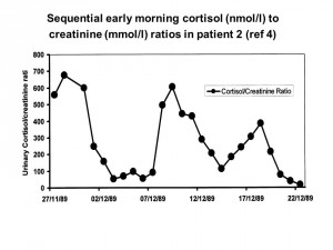 Sequential early morning cortisol to creatinine in patient two