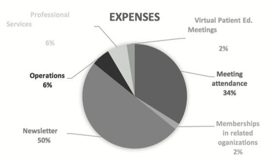 2016 Expenses Distribution