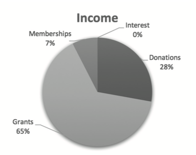 2016 Income Distribution