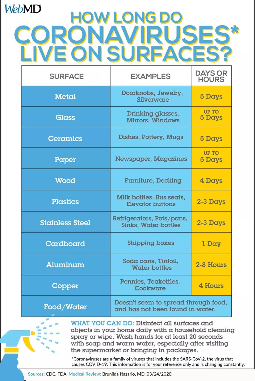 How Long Do Germs Live On Surfaces